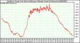 Milwaukee Weather Outdoor Temp (vs) Heat Index per Minute (Last 24 Hours)