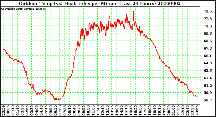 Milwaukee Weather Outdoor Temp (vs) Heat Index per Minute (Last 24 Hours)