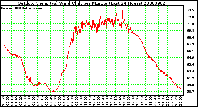 Milwaukee Weather Outdoor Temp (vs) Wind Chill per Minute (Last 24 Hours)