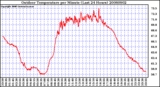 Milwaukee Weather Outdoor Temperature per Minute (Last 24 Hours)