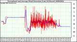 Milwaukee Weather Normalized and Average Wind Direction (Last 24 Hours)