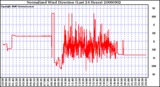 Milwaukee Weather Normalized Wind Direction (Last 24 Hours)