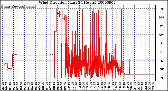 Milwaukee Weather Wind Direction (Last 24 Hours)