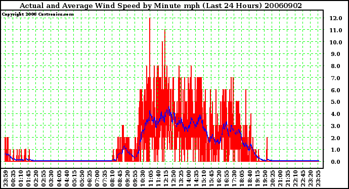 Milwaukee Weather Actual and Average Wind Speed by Minute mph (Last 24 Hours)