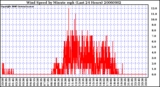 Milwaukee Weather Wind Speed by Minute mph (Last 24 Hours)