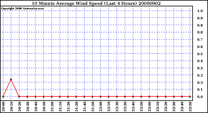 Milwaukee Weather 10 Minute Average Wind Speed (Last 4 Hours)