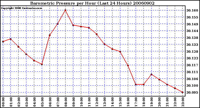 Milwaukee Weather Barometric Pressure per Hour (Last 24 Hours)