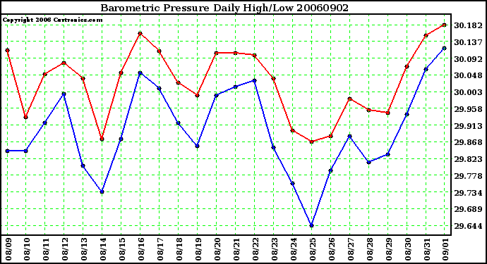 Milwaukee Weather Barometric Pressure Daily High/Low