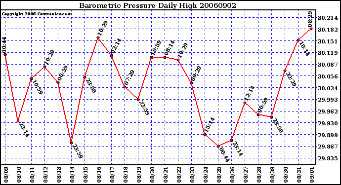 Milwaukee Weather Barometric Pressure Daily High