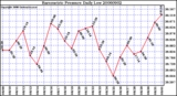 Milwaukee Weather Barometric Pressure Daily Low