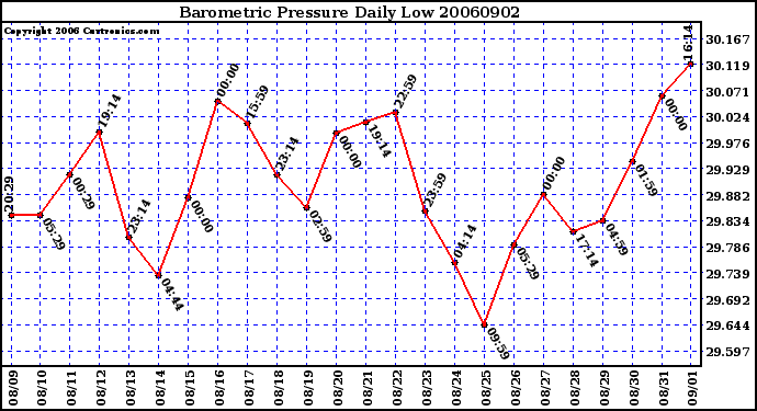 Milwaukee Weather Barometric Pressure Daily Low