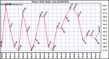 Milwaukee Weather Wind Chill Daily Low