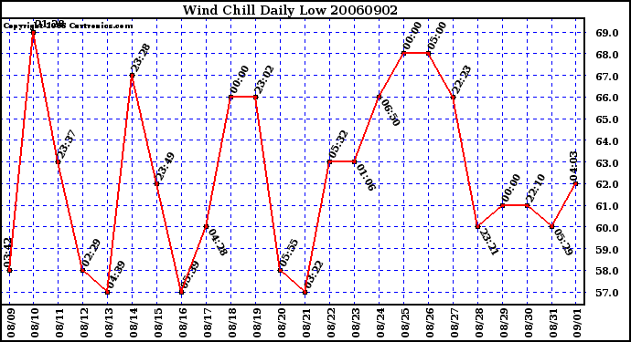 Milwaukee Weather Wind Chill Daily Low