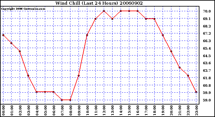 Milwaukee Weather Wind Chill (Last 24 Hours)