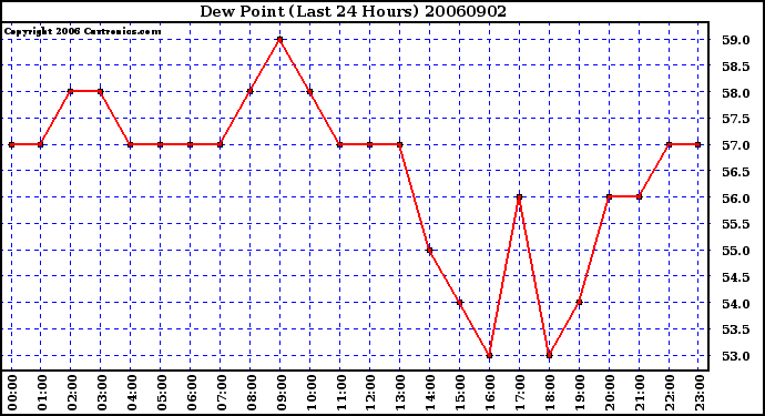 Milwaukee Weather Dew Point (Last 24 Hours)