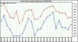 Milwaukee Weather Dew Point Daily High/Low