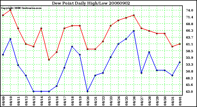 Milwaukee Weather Dew Point Daily High/Low