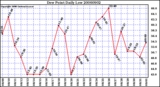 Milwaukee Weather Dew Point Daily Low