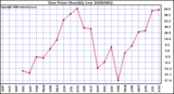 Milwaukee Weather Dew Point Monthly Low