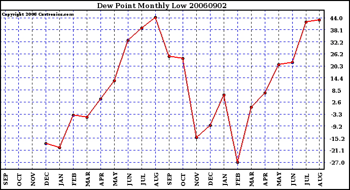 Milwaukee Weather Dew Point Monthly Low