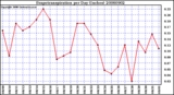 Milwaukee Weather Evapotranspiration per Day (Inches)