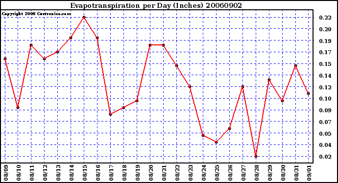 Milwaukee Weather Evapotranspiration per Day (Inches)