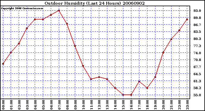 Milwaukee Weather Outdoor Humidity (Last 24 Hours)