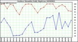 Milwaukee Weather Outdoor Humidity Daily High/Low