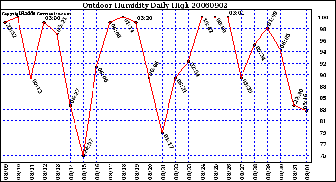 Milwaukee Weather Outdoor Humidity Daily High