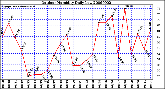 Milwaukee Weather Outdoor Humidity Daily Low