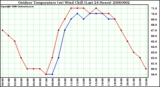 Milwaukee Weather Outdoor Temperature (vs) Wind Chill (Last 24 Hours)