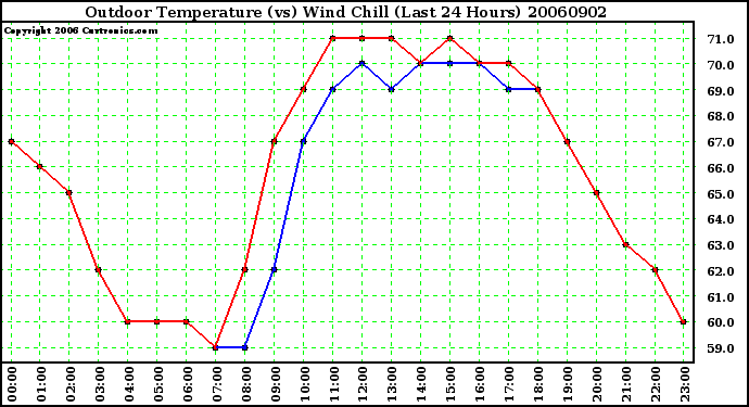 Milwaukee Weather Outdoor Temperature (vs) Wind Chill (Last 24 Hours)