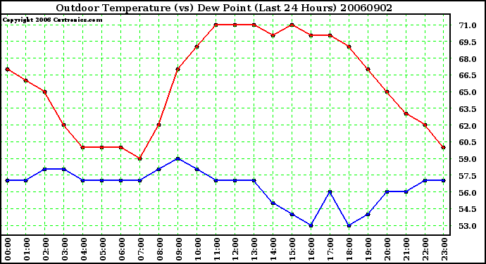 Milwaukee Weather Outdoor Temperature (vs) Dew Point (Last 24 Hours)