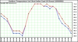 Milwaukee Weather Outdoor Temperature (vs) Heat Index (Last 24 Hours)