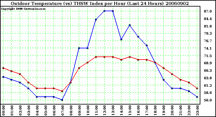 Milwaukee Weather Outdoor Temperature (vs) THSW Index per Hour (Last 24 Hours)