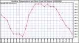 Milwaukee Weather Outdoor Temperature per Hour (Last 24 Hours)