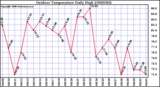 Milwaukee Weather Outdoor Temperature Daily High