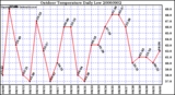 Milwaukee Weather Outdoor Temperature Daily Low