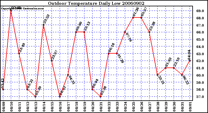 Milwaukee Weather Outdoor Temperature Daily Low