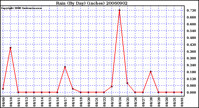 Milwaukee Weather Rain (By Day) (inches)