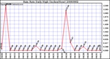 Milwaukee Weather Rain Rate Daily High (Inches/Hour)