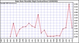 Milwaukee Weather Rain Rate Monthly High (Inches/Hour)