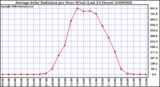 Milwaukee Weather Average Solar Radiation per Hour W/m2 (Last 24 Hours)