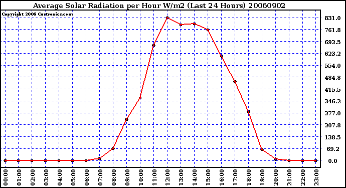 Milwaukee Weather Average Solar Radiation per Hour W/m2 (Last 24 Hours)