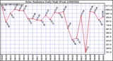 Milwaukee Weather Solar Radiation Daily High W/m2