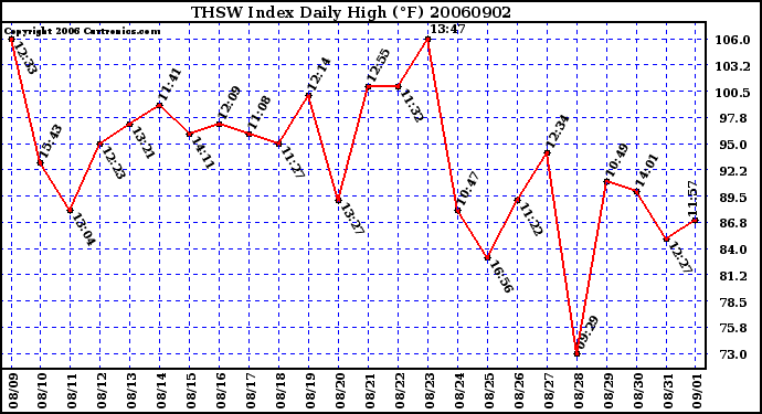 Milwaukee Weather THSW Index Daily High (F)