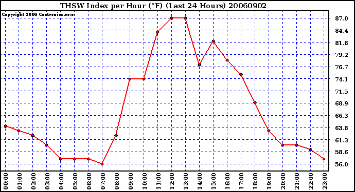 Milwaukee Weather THSW Index per Hour (F) (Last 24 Hours)