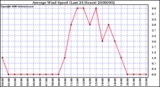 Milwaukee Weather Average Wind Speed (Last 24 Hours)