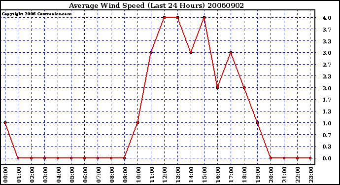 Milwaukee Weather Average Wind Speed (Last 24 Hours)