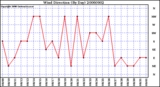 Milwaukee Weather Wind Direction (By Day)